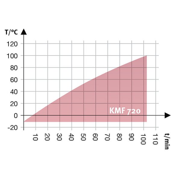 Enceinte de stabilité climatique KMF 720 - Binder