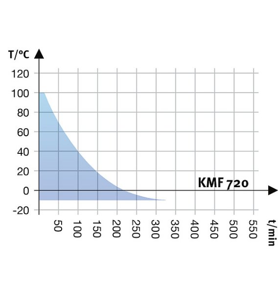 Enceinte de stabilité climatique KMF 720 - Binder