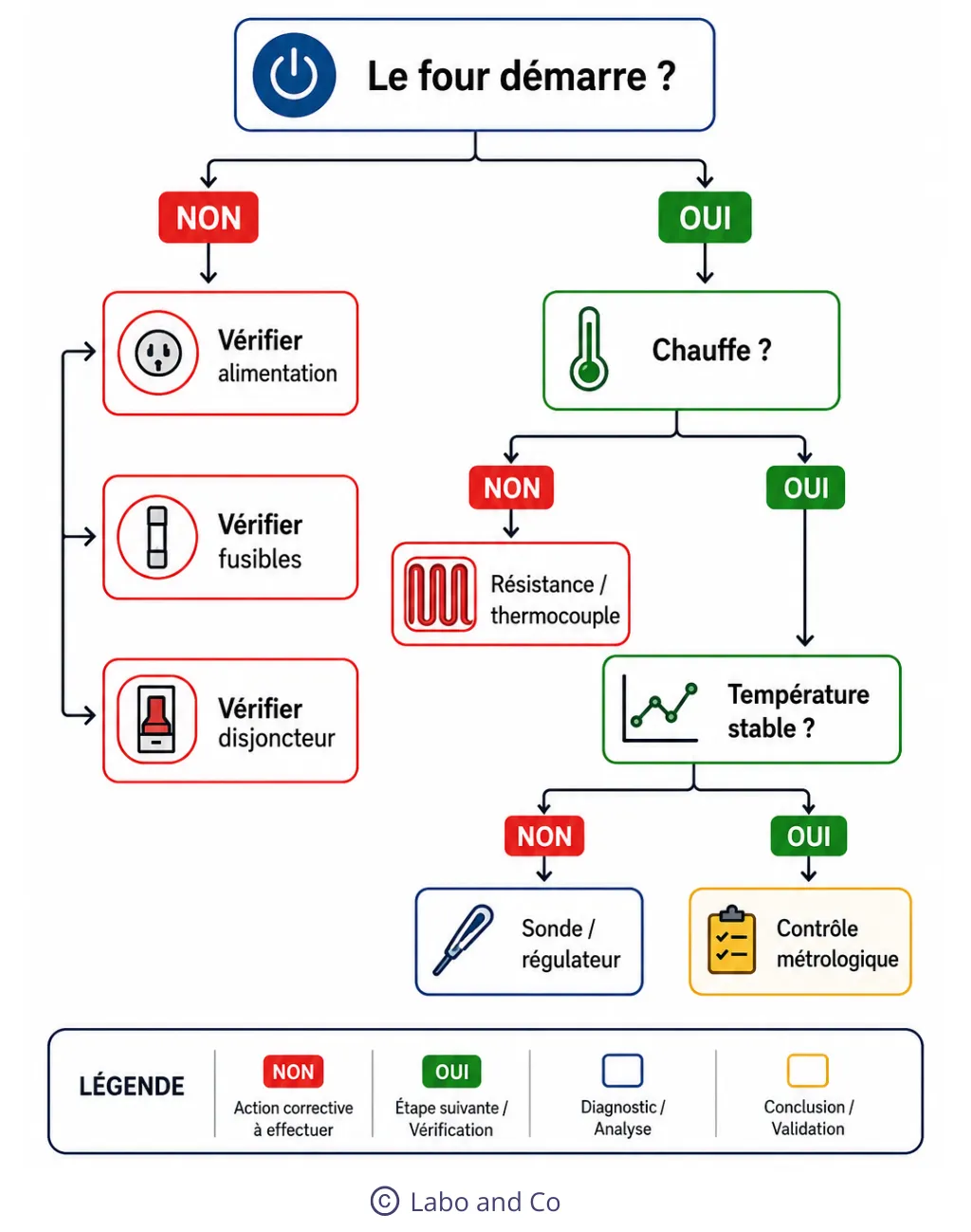 arbre-decision-four-diagnostic.webp