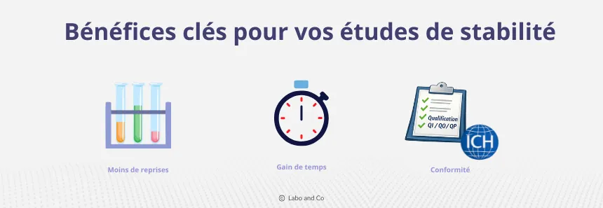 Illustration des bénéfices des études de stabilité en enceinte climatique : réduction des reprises, gain de temps et conformité aux exigences de qualification et aux recommandations ICH
