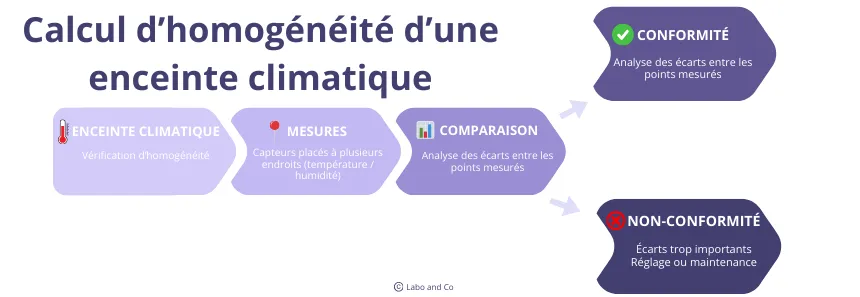 calcul-homogeneite-enceinte-climatique.webp