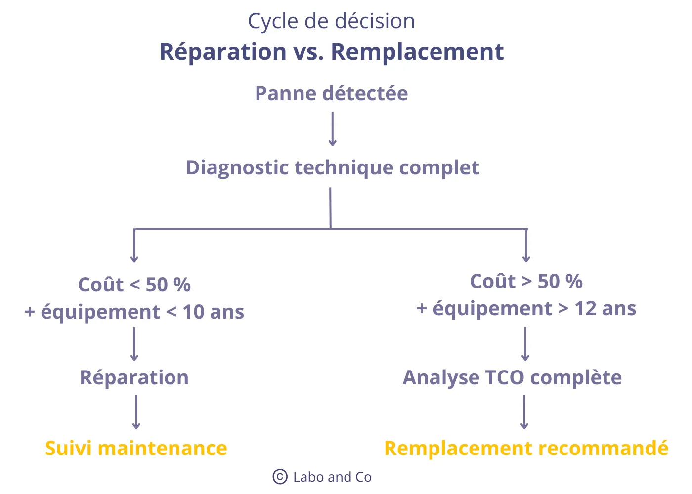 cycle-decision-reparation-remplacement-etuve.webp