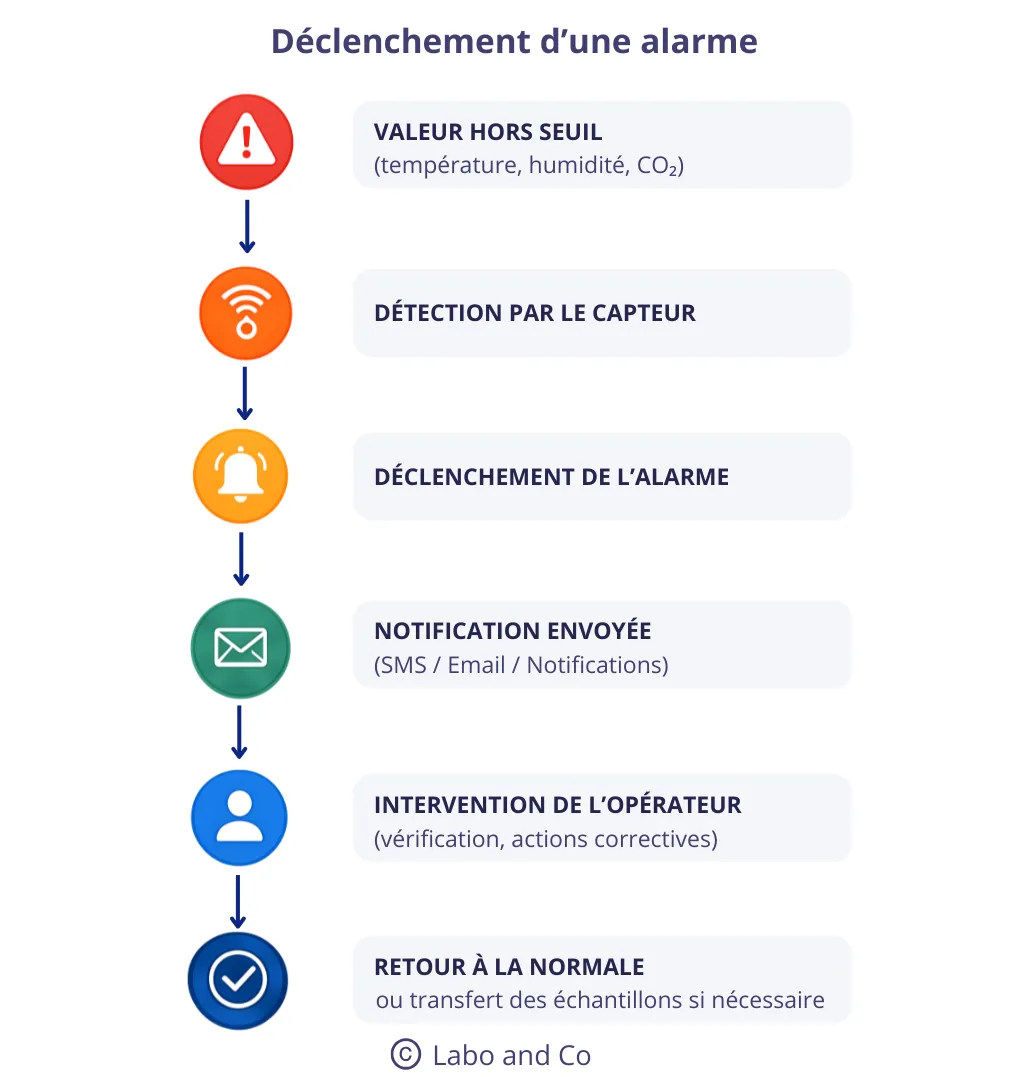 declenchement-alarme-etuve-incubateur.webp