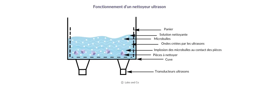 fonctionnement-nettoyeur-ultrason.webp