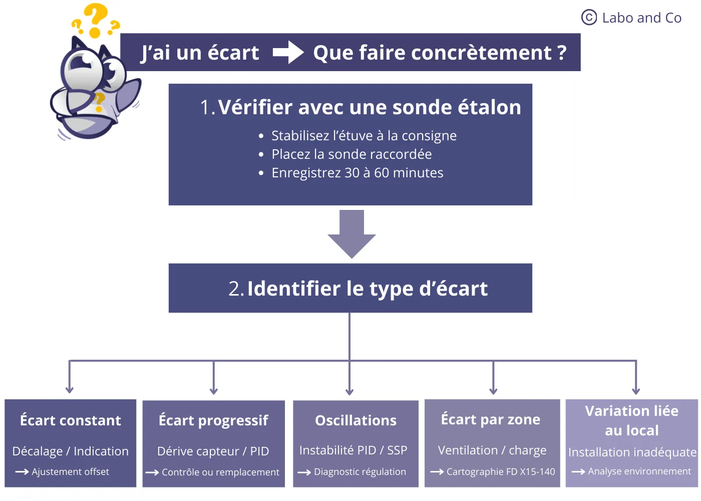 gestion-ecart-derive.webp