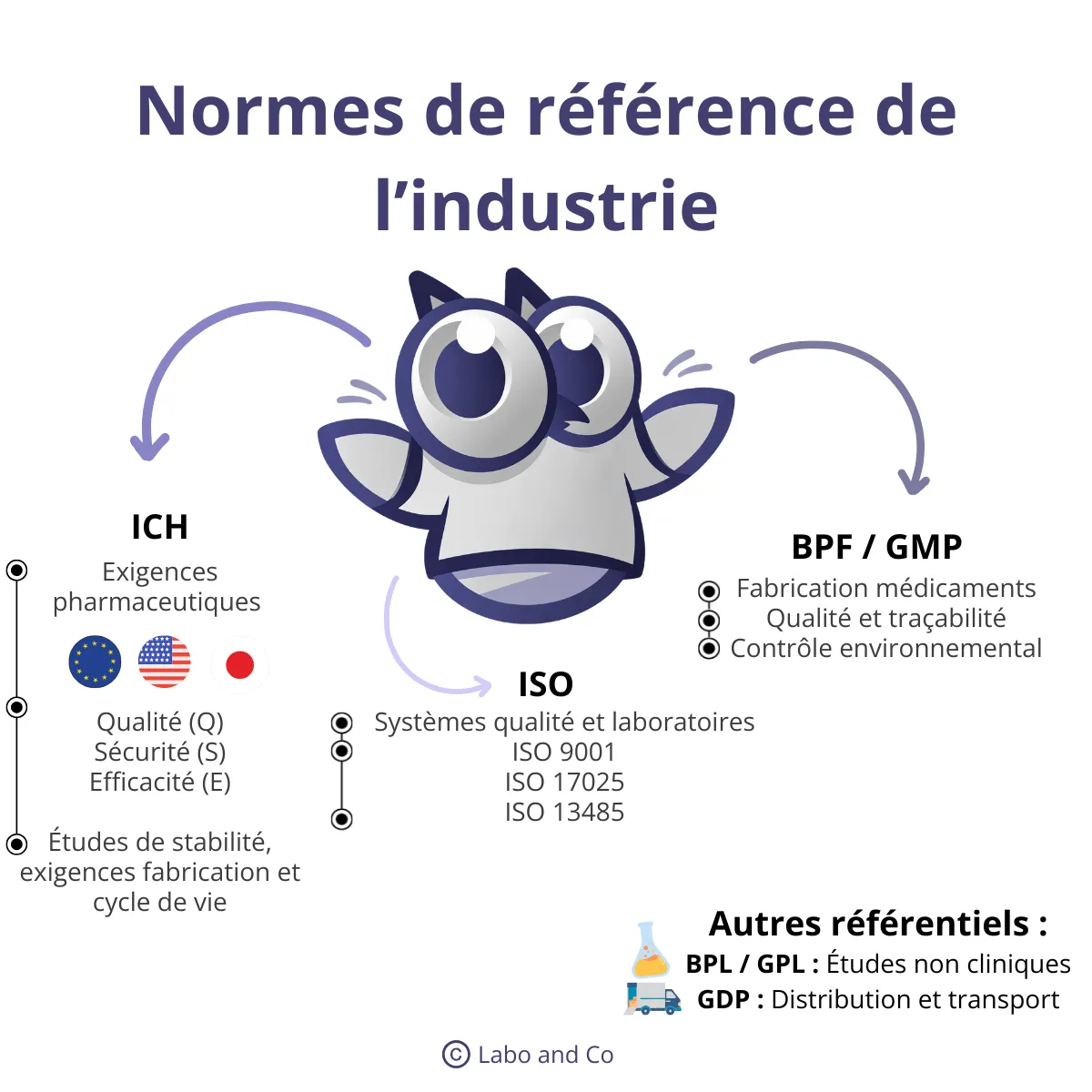 Schéma des principaux référentiels applicables aux laboratoires et à l’industrie : ICH, normes ISO, BPF/GMP, BPL/GLP et bonnes pratiques de distribution GDP