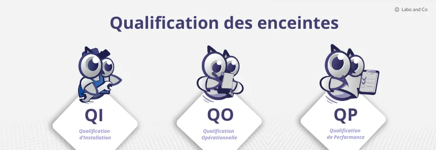 Schéma des étapes de qualification d’une enceinte de laboratoire : qualification d’installation QI, qualification opérationnelle QO et qualification de performance QP