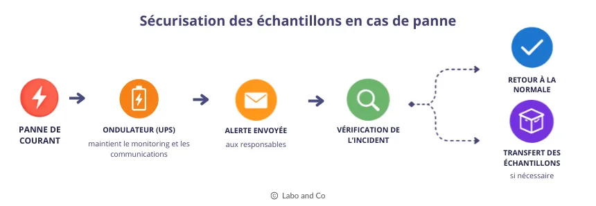 securisation-echantillons-panne-laboratoire.webp