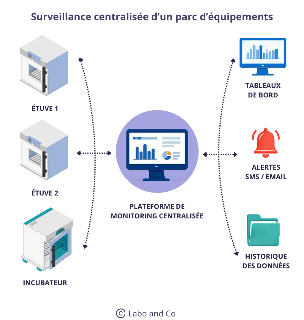 surveillance-centralisee-parc-equipements-laboratoire.webp
