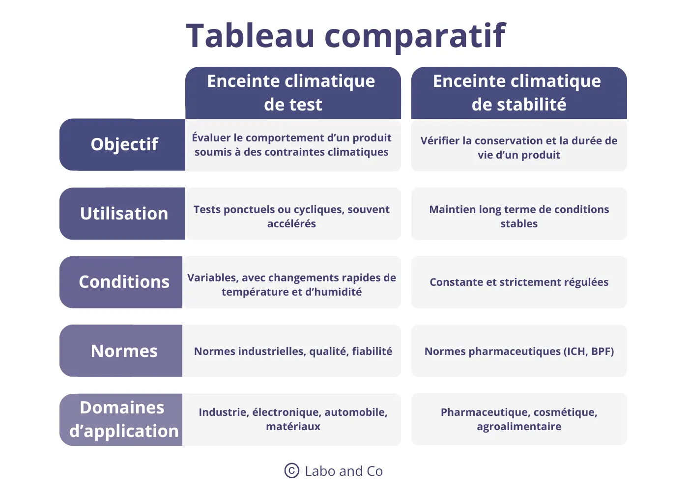 Tableau comparatif des enceintes climatiques de test et de stabilité selon leurs objectifs, conditions d’utilisation, normes et domaines d’application
