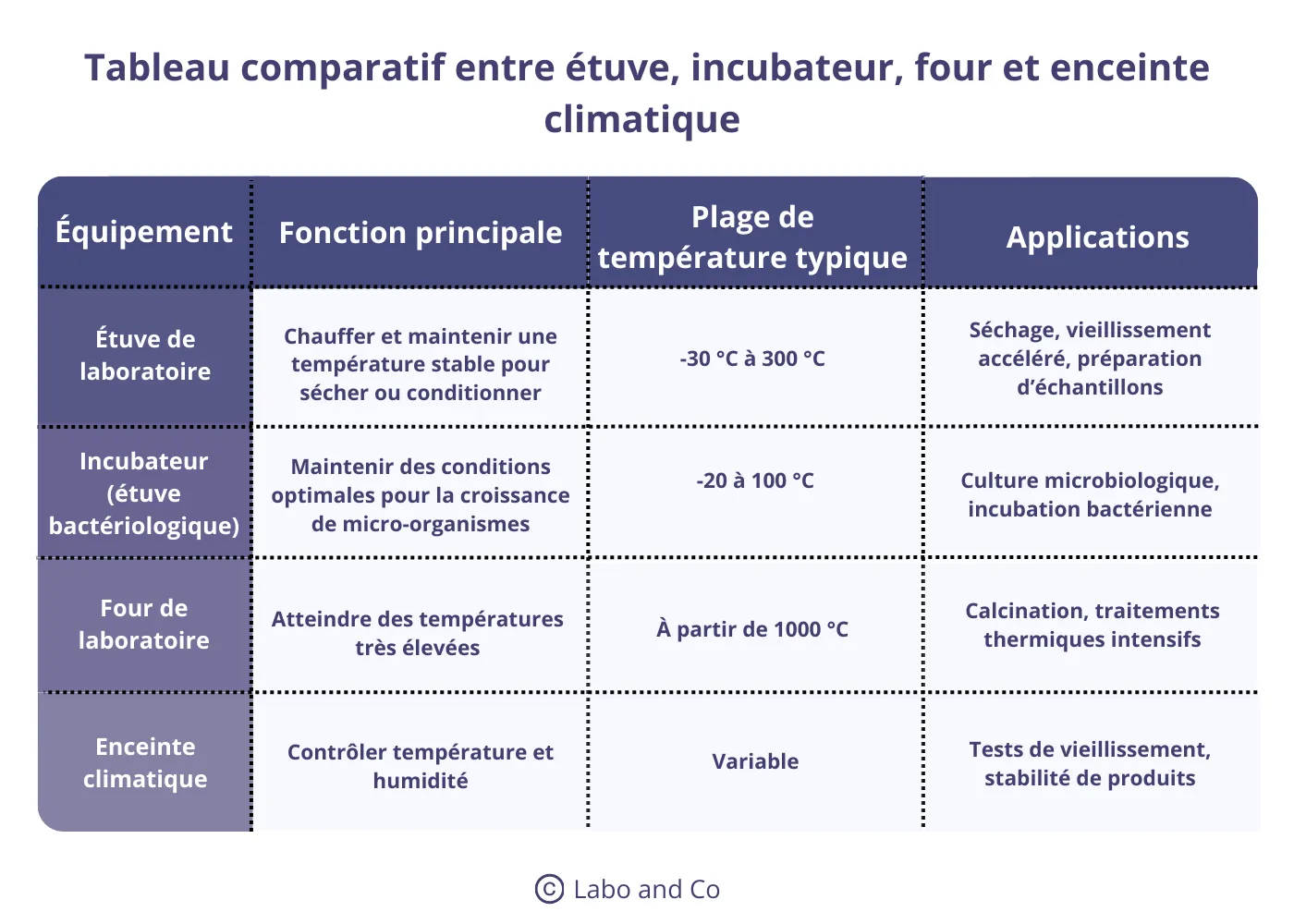 tableau-comparatif-etuve-incubateur-four-enceinte-climatique.webp