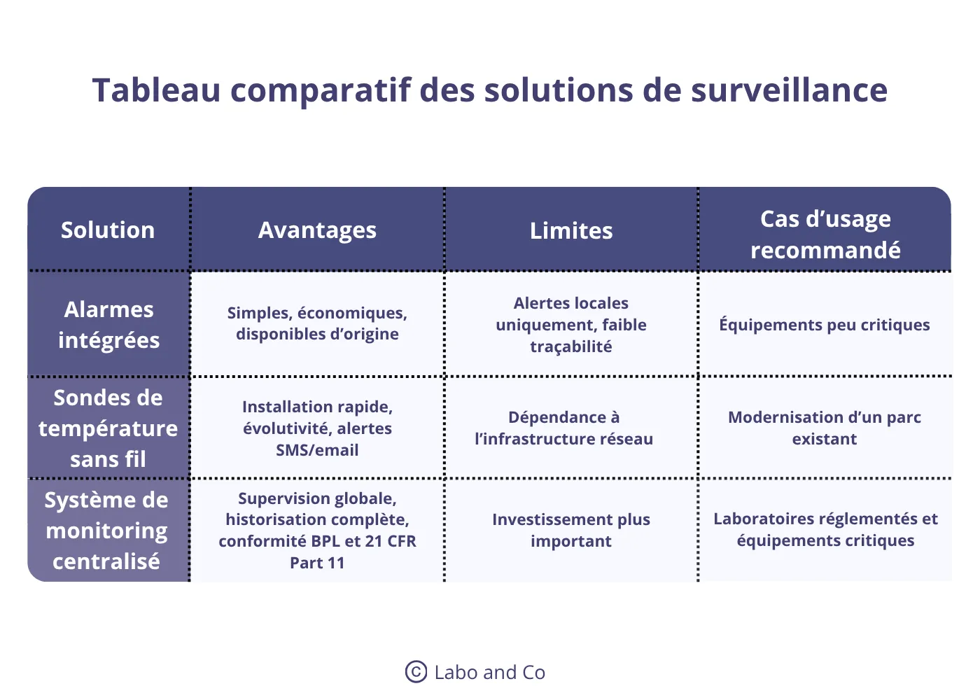tableau-comparatif-solutions-surveillance-laboratoire.webp