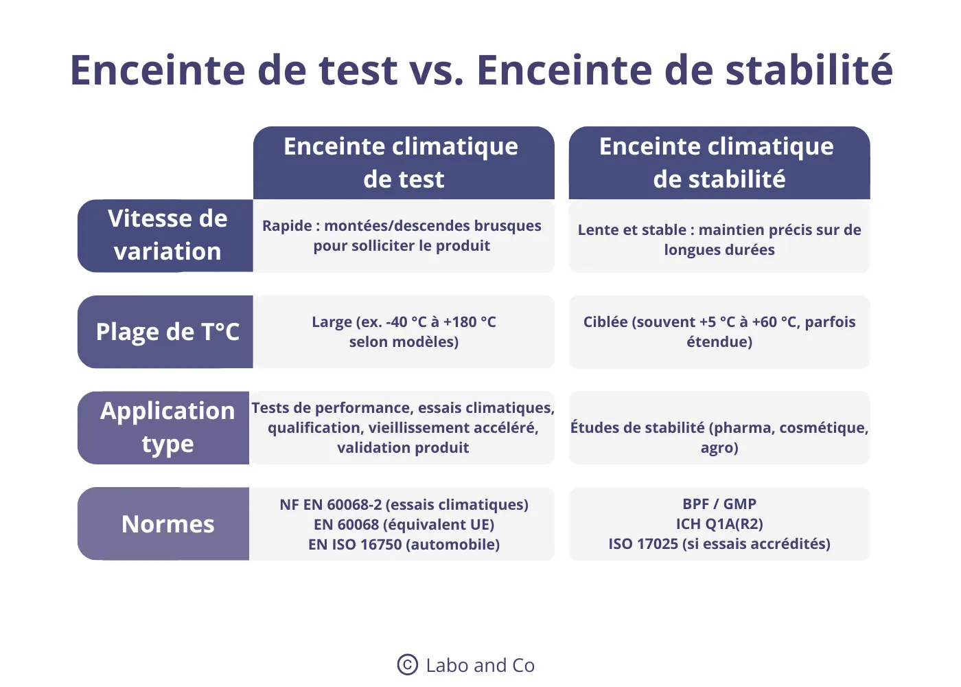 Tableau comparatif entre enceinte climatique de test et enceinte de stabilité selon la vitesse de variation, la plage de température, les applications et les normes associées