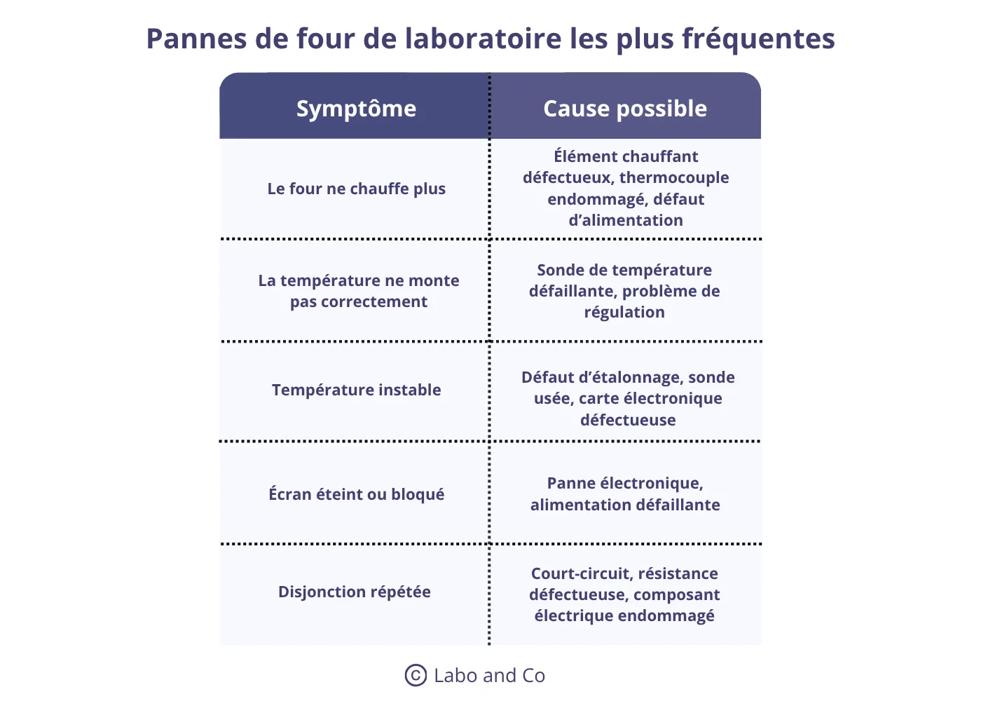 tableau-pannes-four-laboratoire.webp