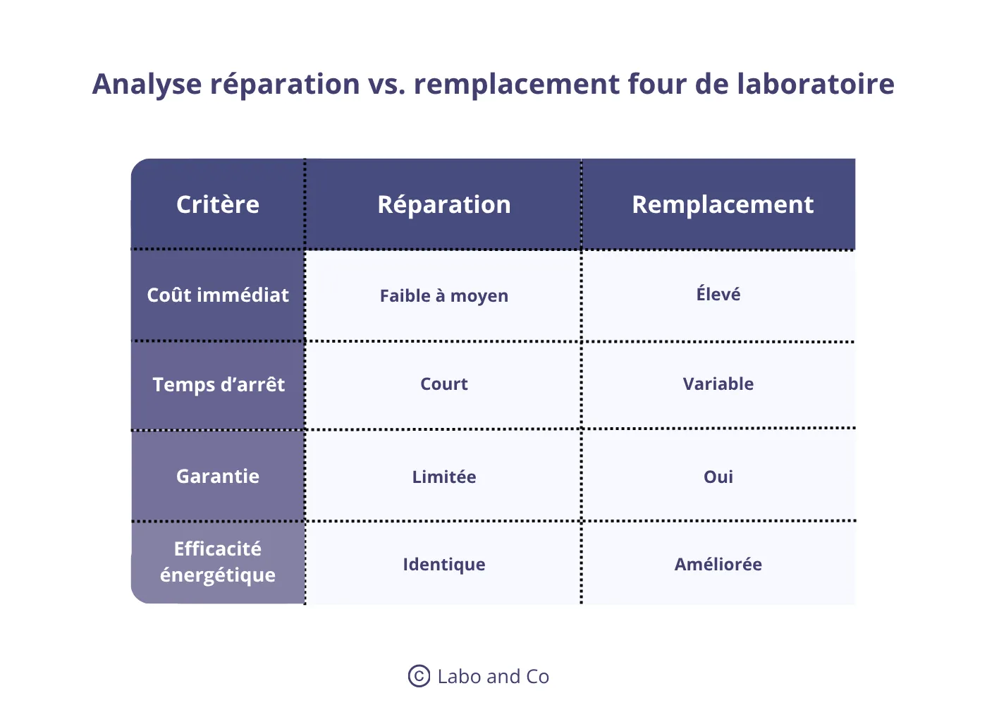 tableau-reparation-remplacement-four-laboratoire.webp