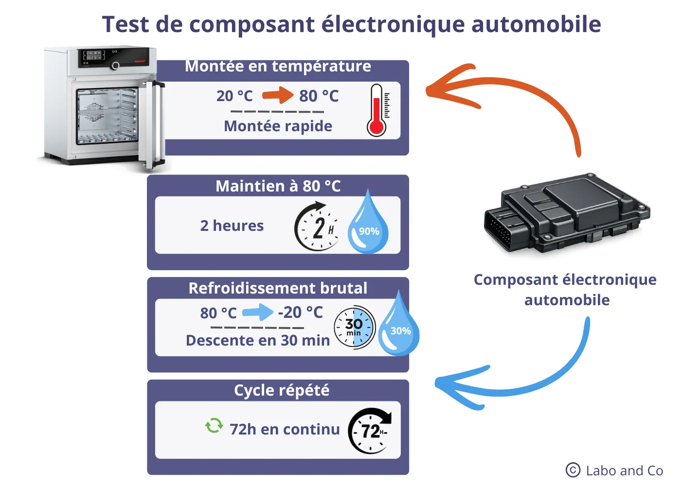 test-composant-electronique-automobile.webp