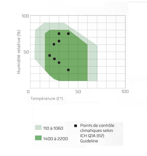 Enceinte à climat constant HPP260eco - Effet Peltier - TwinDisplay - Memmert