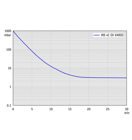 Pompe à vide chimie - Atex MD 4C EX Vario - Vacuubrand